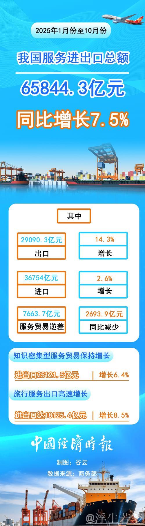 我国服务进出口总额前七个月同比增长8.2% 我国服务进出口总额前七个月同比增长8.2%