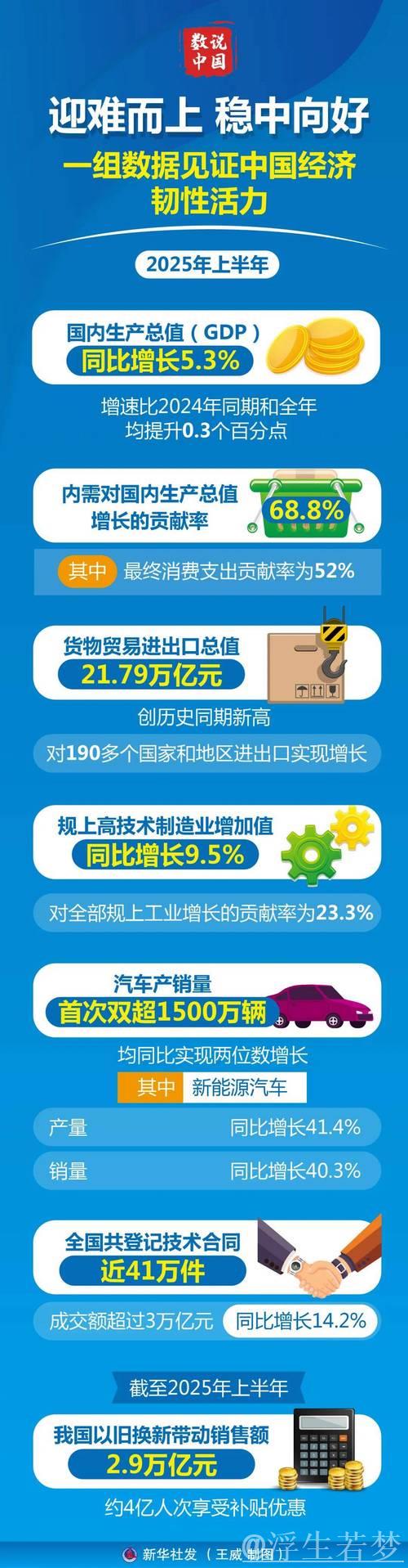 多项经济数据亮眼 彰显中国经济韧性与活力 多项经济数据亮眼 彰显中国经济韧性与活力